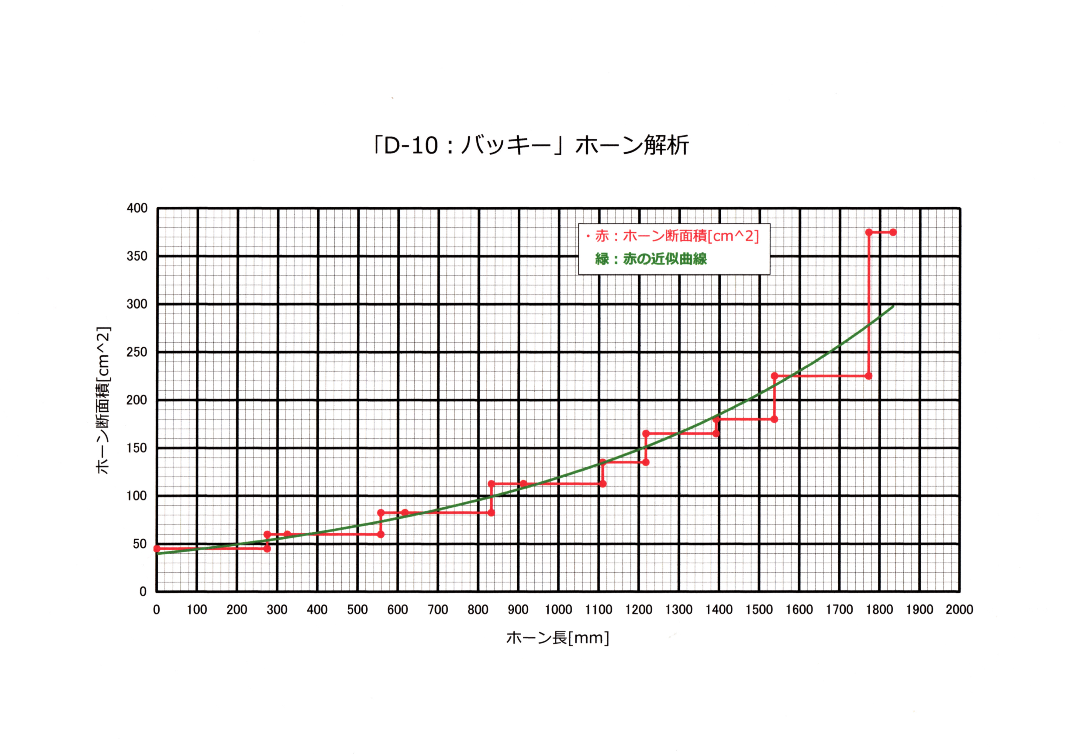 バックロードホーン8cmユニット用の再検討 その1 「D-10 バックロードホーン8cmユニット用の再検討 その1 「D-10