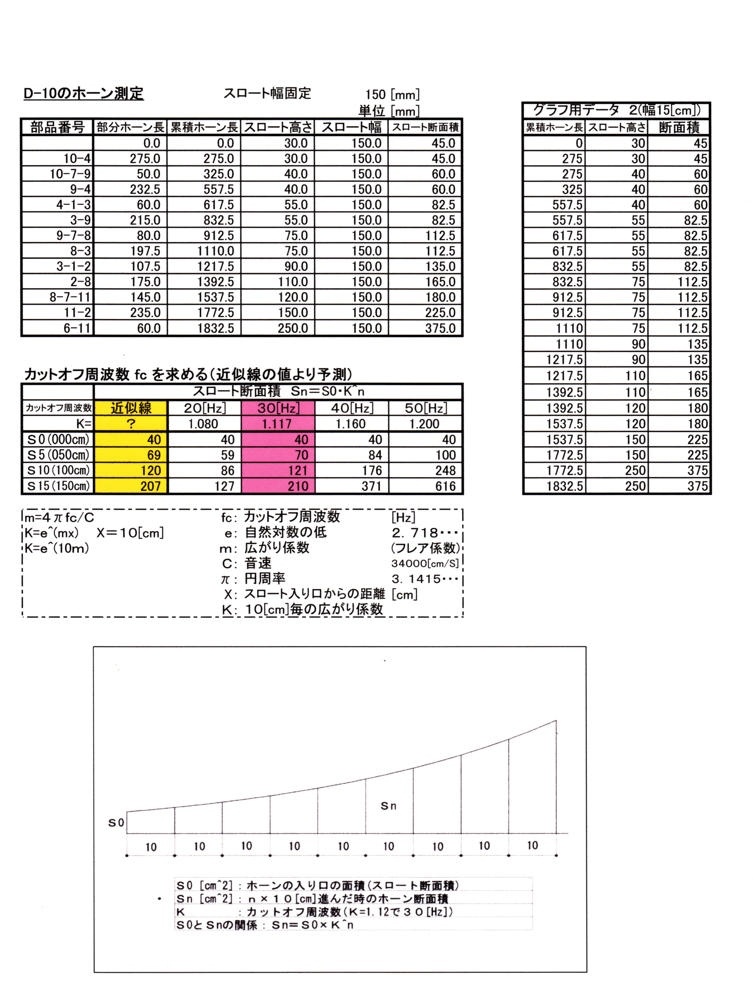 Ｄ－１０：バッキー」の解析 その２ バックロードホーン８cmユニット用の再検討 その２ : 加藤ちゃんの日記