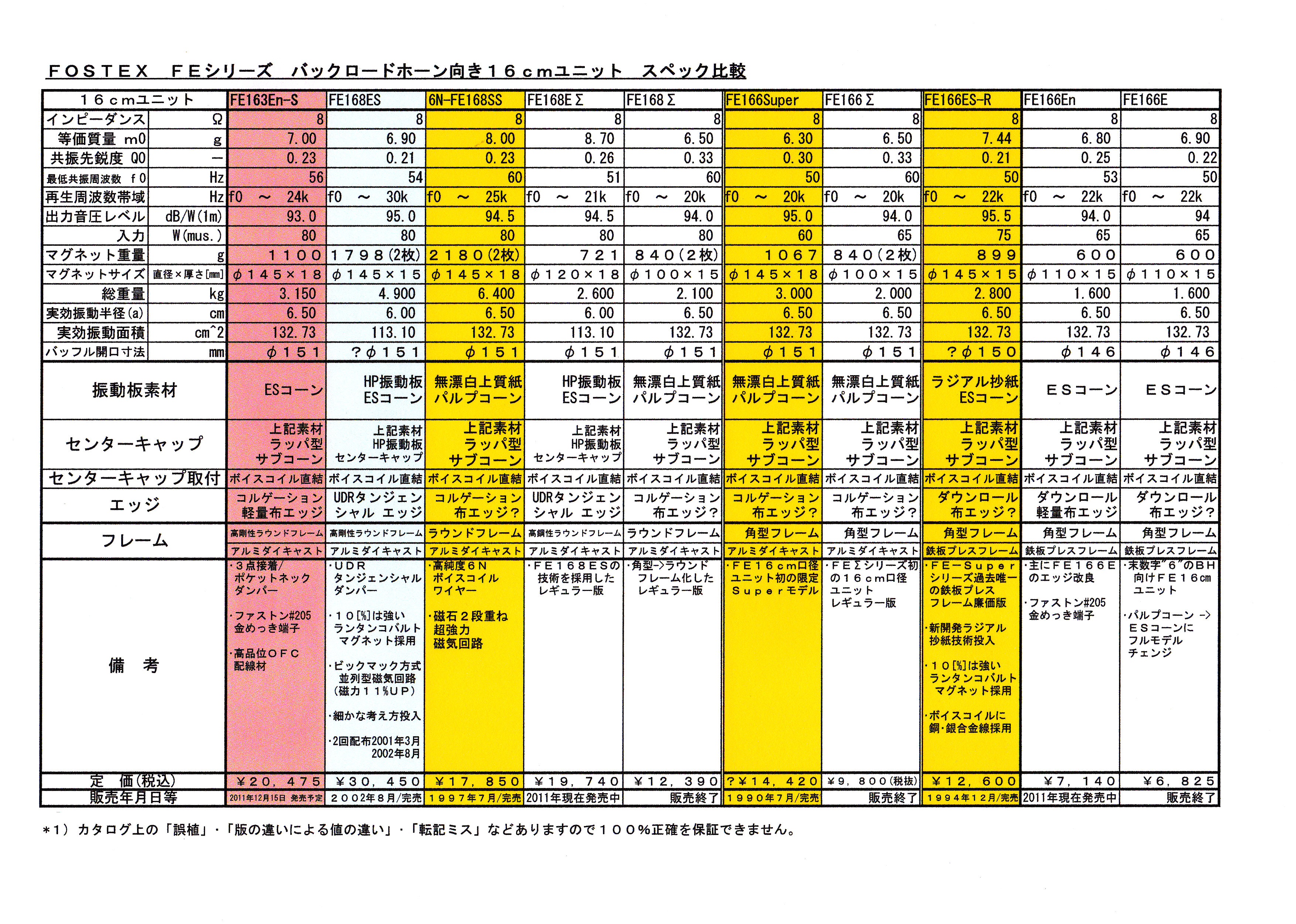 Fostex FE163En-S 限定16cmフルレンジユニットの発売について その２ / 加藤ちゃんの日記